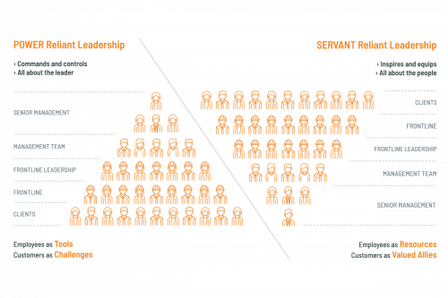 About Vertech Group - Servant Reliant Leadership Infographic.